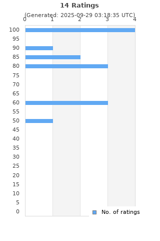 Ratings distribution