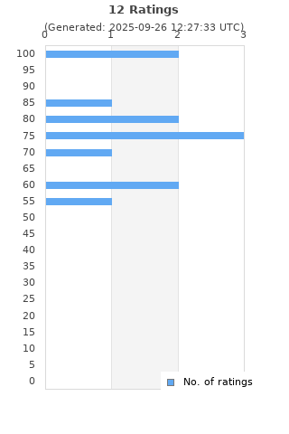 Ratings distribution
