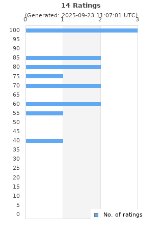 Ratings distribution