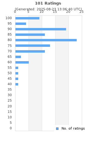Ratings distribution