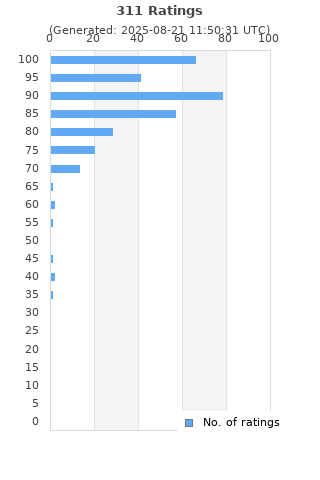 Ratings distribution