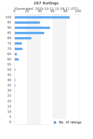 Ratings distribution