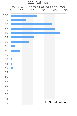 Ratings distribution