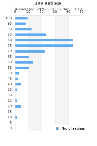 Ratings distribution