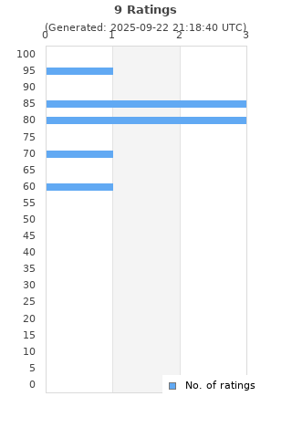 Ratings distribution