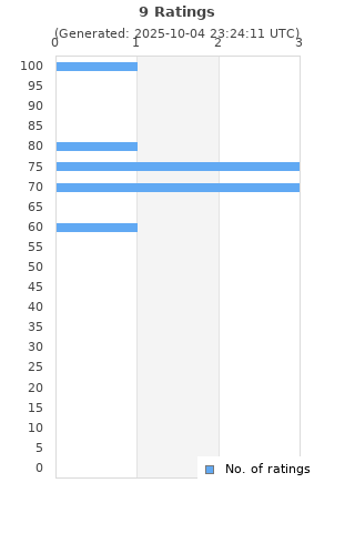 Ratings distribution