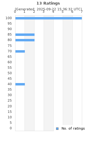 Ratings distribution