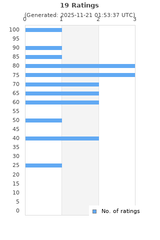 Ratings distribution
