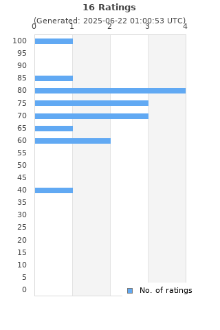 Ratings distribution