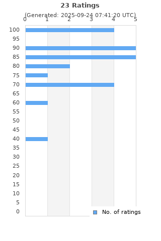 Ratings distribution