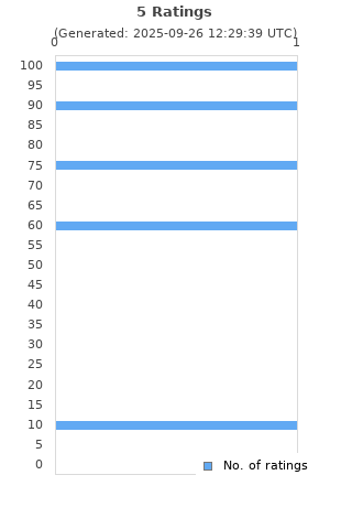 Ratings distribution