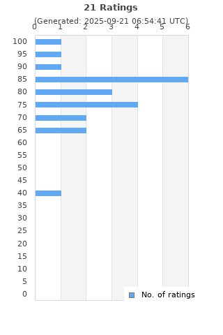 Ratings distribution