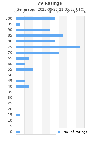 Ratings distribution