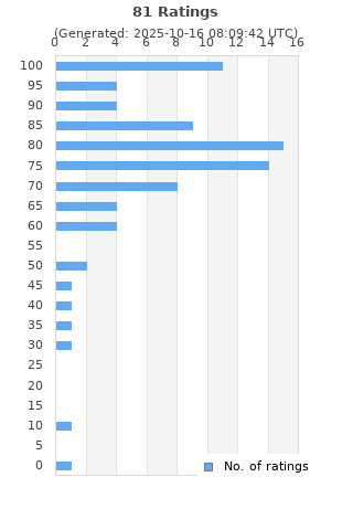 Ratings distribution