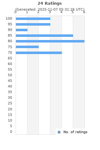 Ratings distribution
