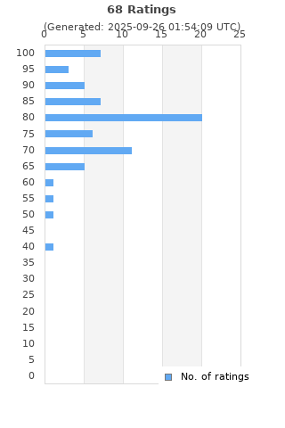 Ratings distribution