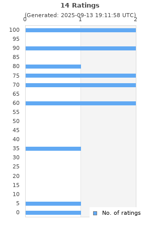 Ratings distribution