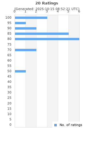 Ratings distribution