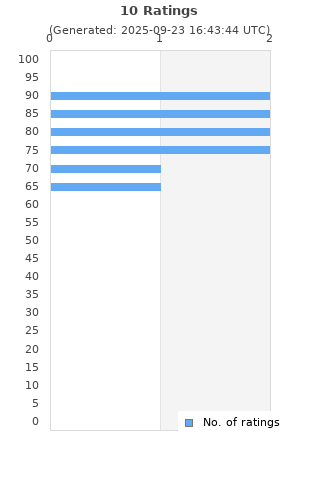 Ratings distribution