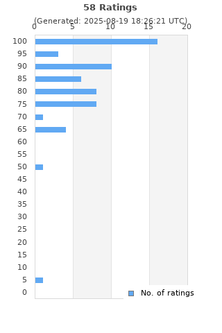 Ratings distribution
