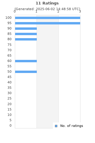 Ratings distribution