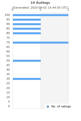 Ratings distribution