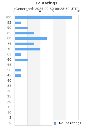 Ratings distribution