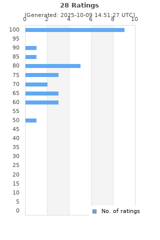 Ratings distribution