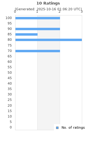 Ratings distribution