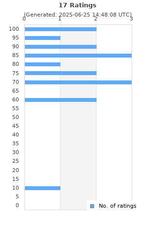 Ratings distribution