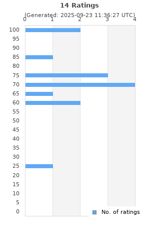 Ratings distribution