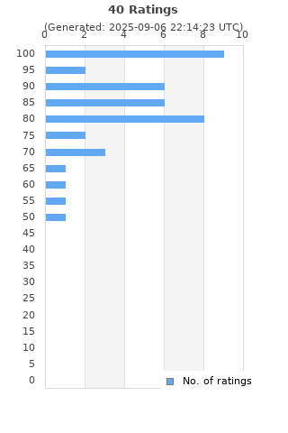 Ratings distribution