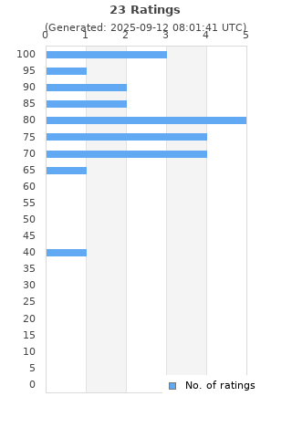 Ratings distribution