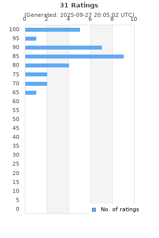 Ratings distribution