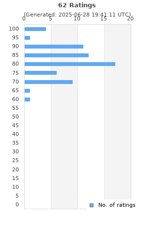 Ratings distribution