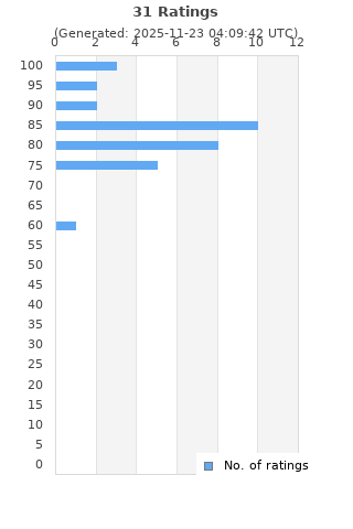 Ratings distribution