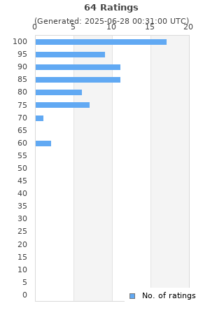 Ratings distribution