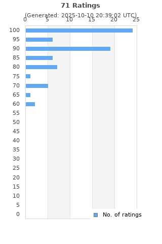 Ratings distribution