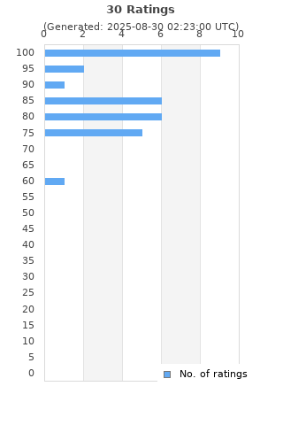 Ratings distribution