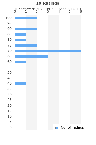 Ratings distribution