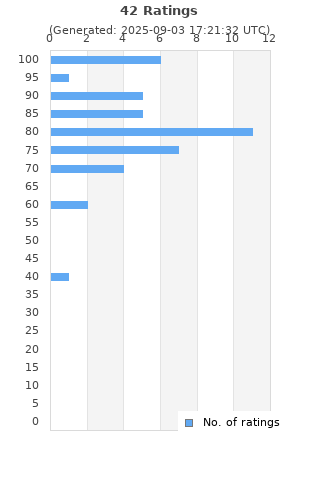 Ratings distribution
