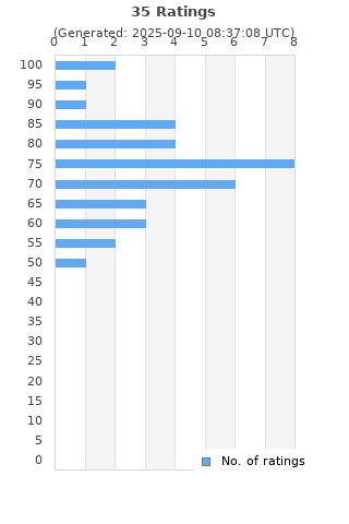 Ratings distribution