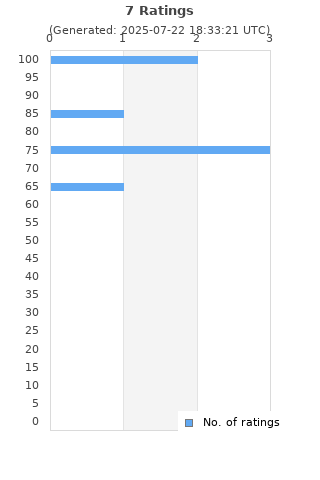Ratings distribution