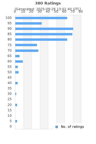 Ratings distribution