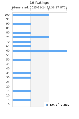 Ratings distribution