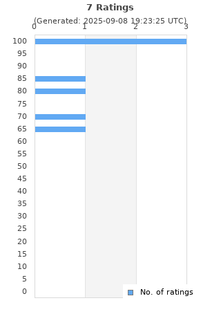 Ratings distribution