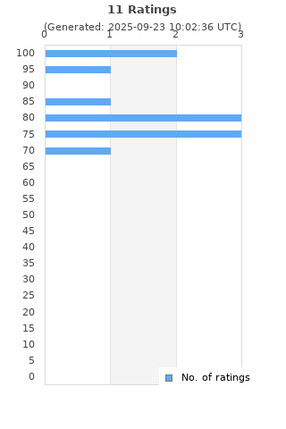 Ratings distribution