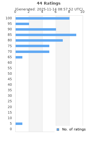 Ratings distribution