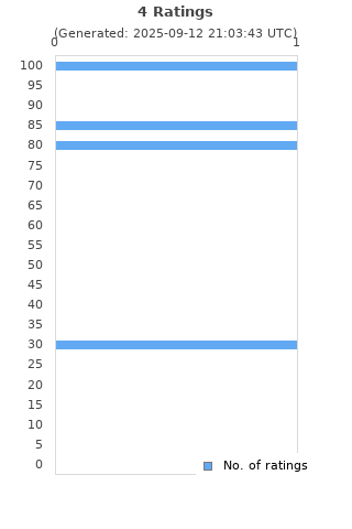 Ratings distribution