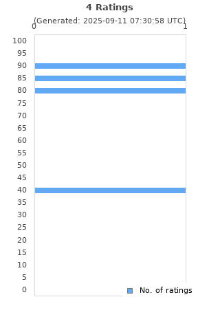 Ratings distribution